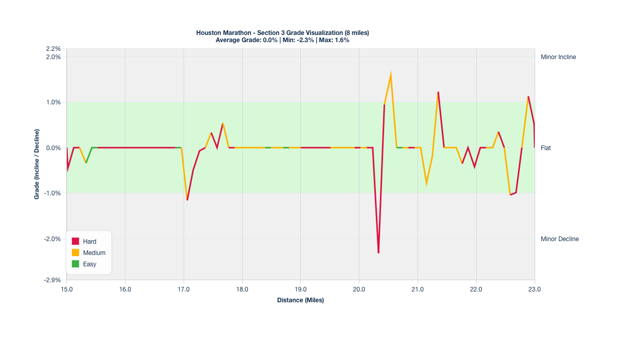 Course Segments by Relative Difficulty & Grade for Miles 15-23 of the Houston Marathon