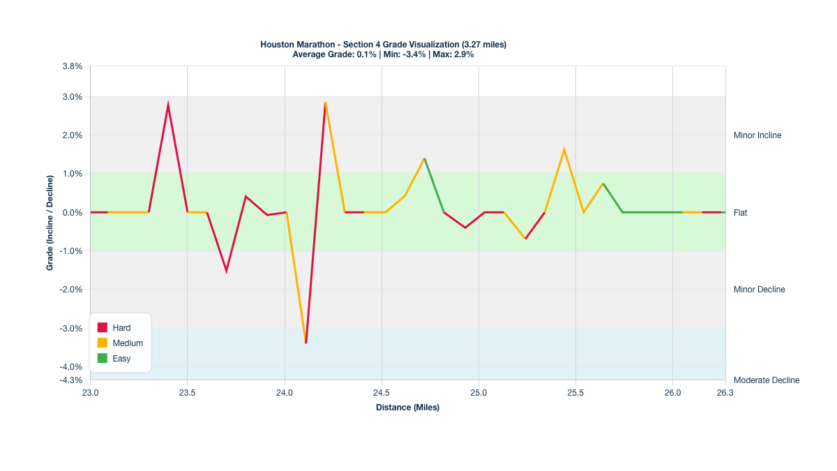 Course Segments by Relative Difficulty & Grade for Miles 23-26.27 of the Houston Marathon