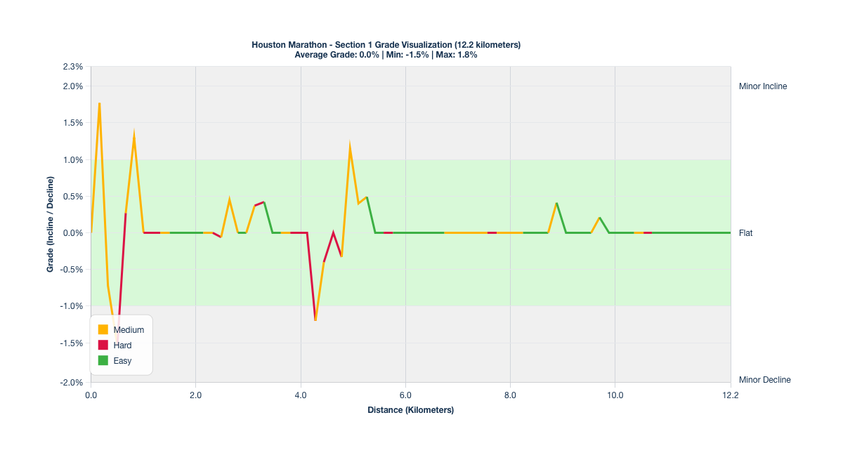 Course Segments by Relative Difficulty & Grade for Kilometers 0-12.2 of the Houston Marathon