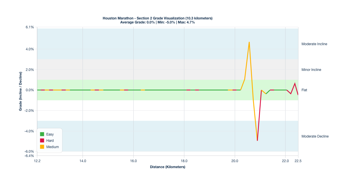 Course Segments by Relative Difficulty & Grade for Kilometers 12.2-22.5 of the Houston Marathon
