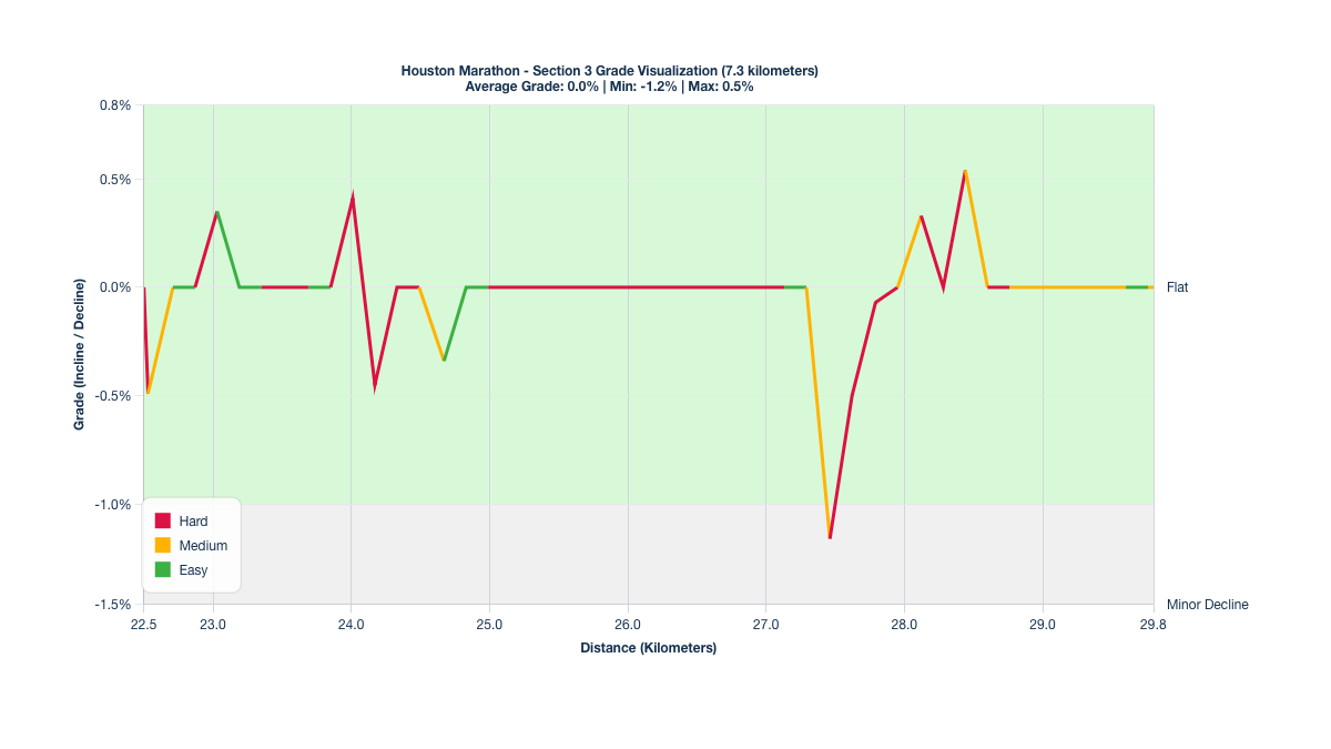 Course Segments by Relative Difficulty & Grade for Kilometers 22.5-29.8 of the Houston Marathon