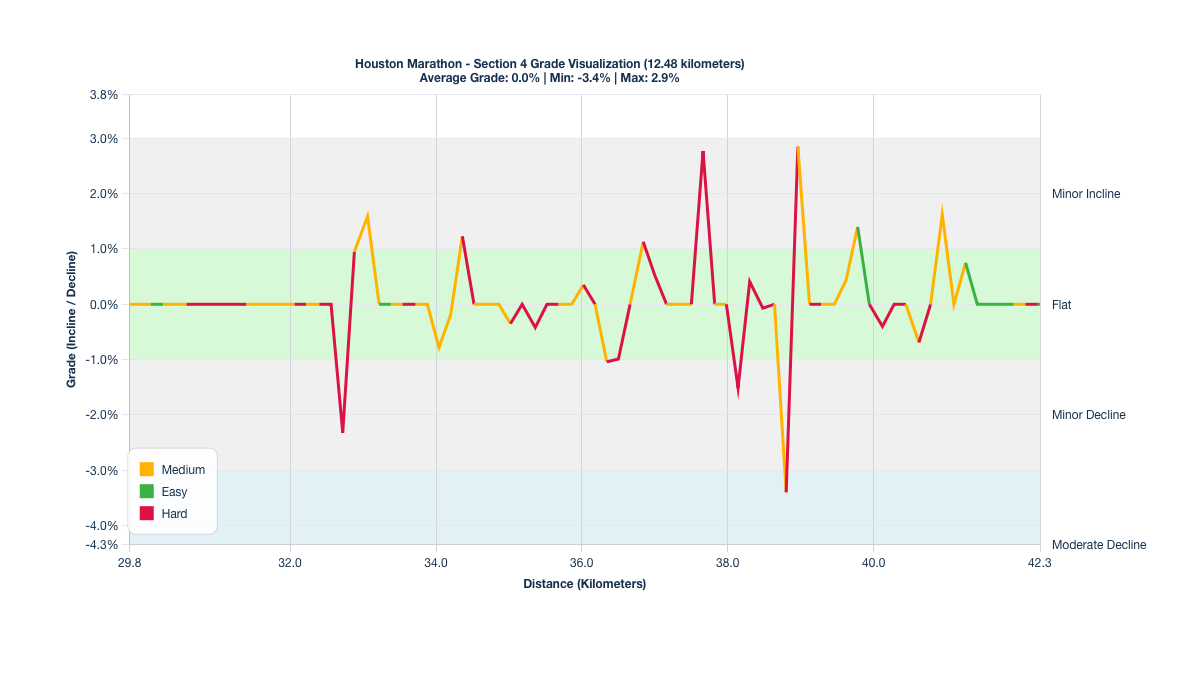 Course Segments by Relative Difficulty & Grade for Kilometers 29.8-42.28 of the Houston Marathon