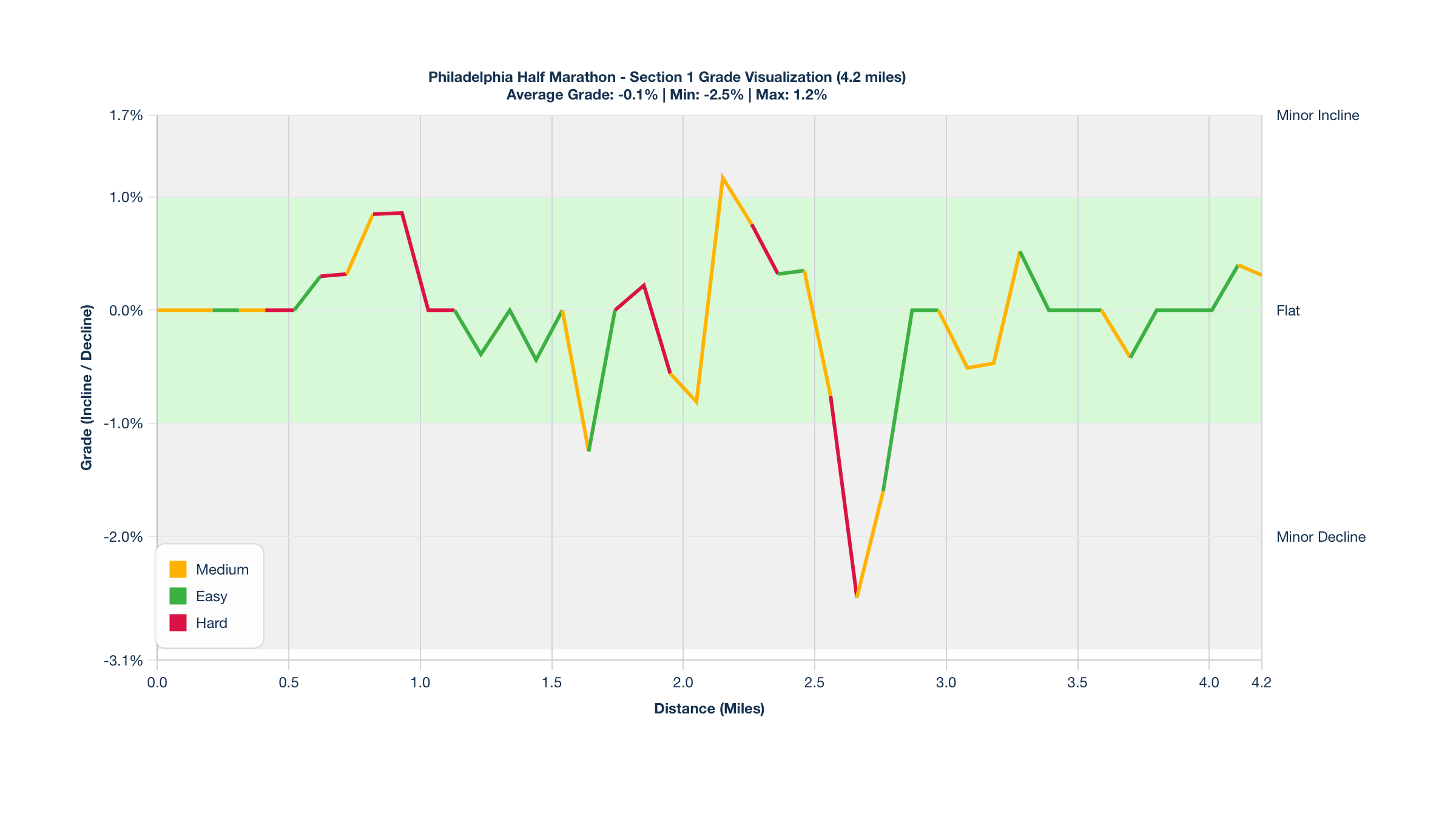 Course Segments by Relative Difficulty & Grade for Miles 0-4.2 of the Philadelphia Half Marathon