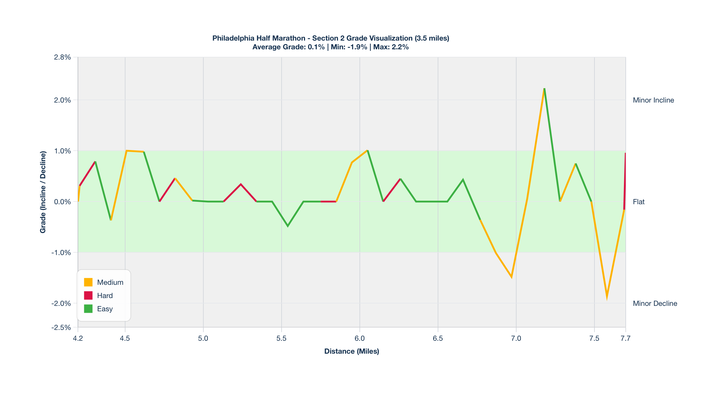 Course Segments by Relative Difficulty & Grade for Miles 4.2-7.7 of the Philadelphia Half Marathon