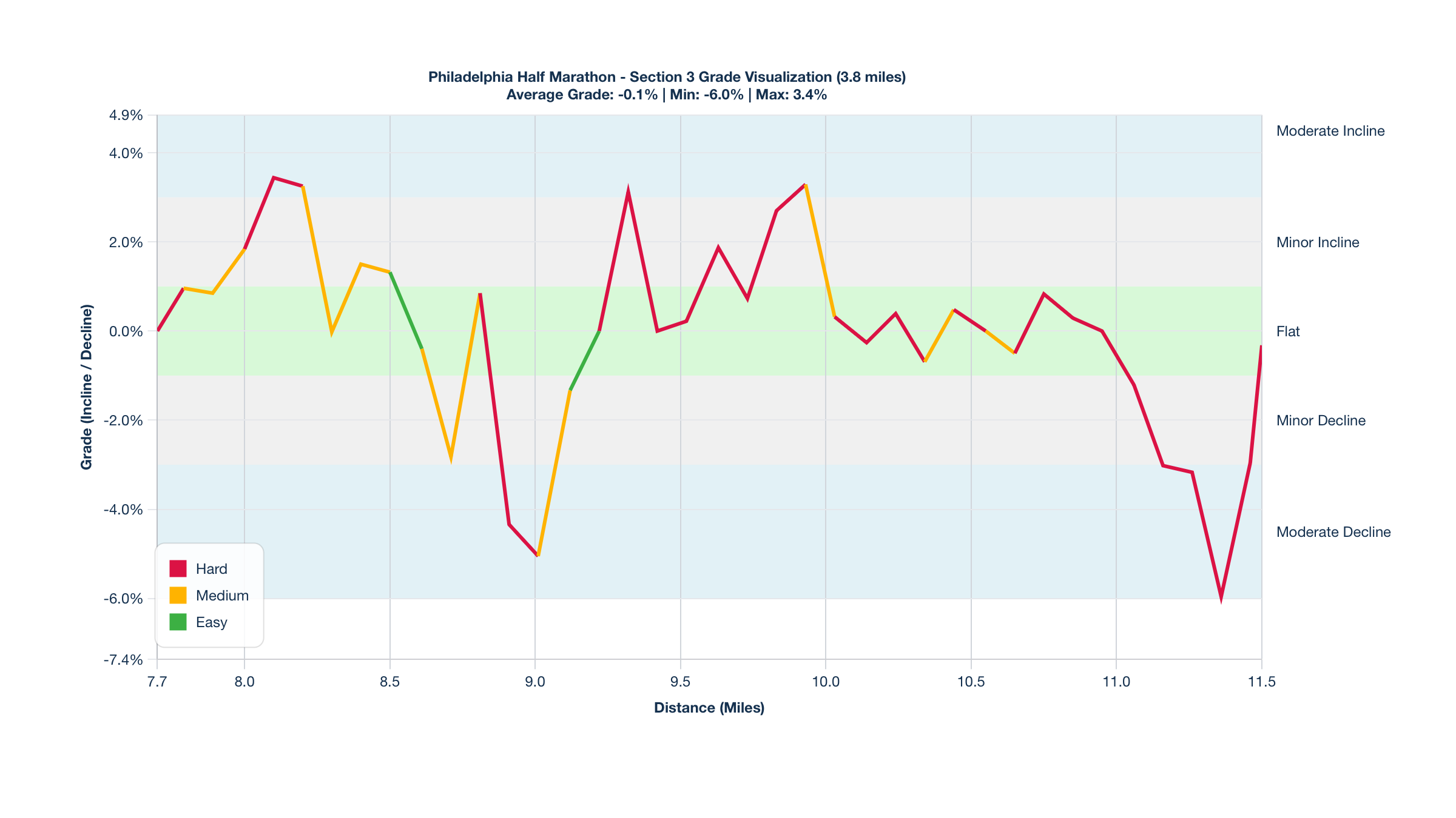 Course Segments by Relative Difficulty & Grade for Miles 7.7-11.5 of the Philadelphia Half Marathon