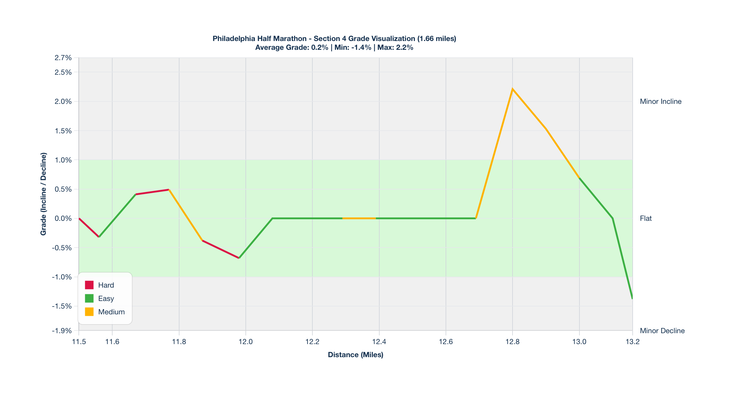 Course Segments by Relative Difficulty & Grade for Miles 11.5-13.16 of the Philadelphia Half Marathon