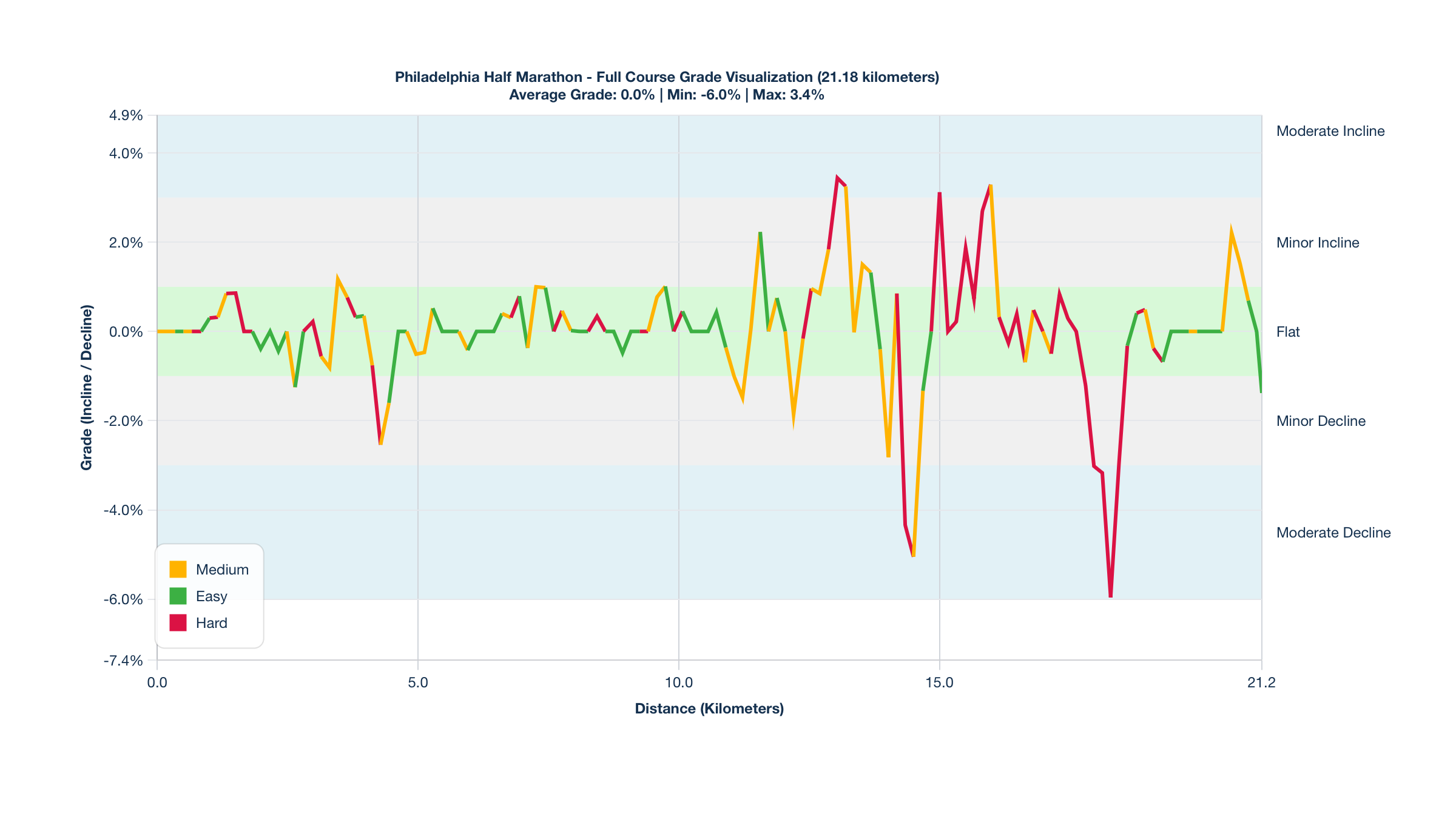 Course Segments by Relative Difficulty & Grade for the Philadelphia Half Marathon