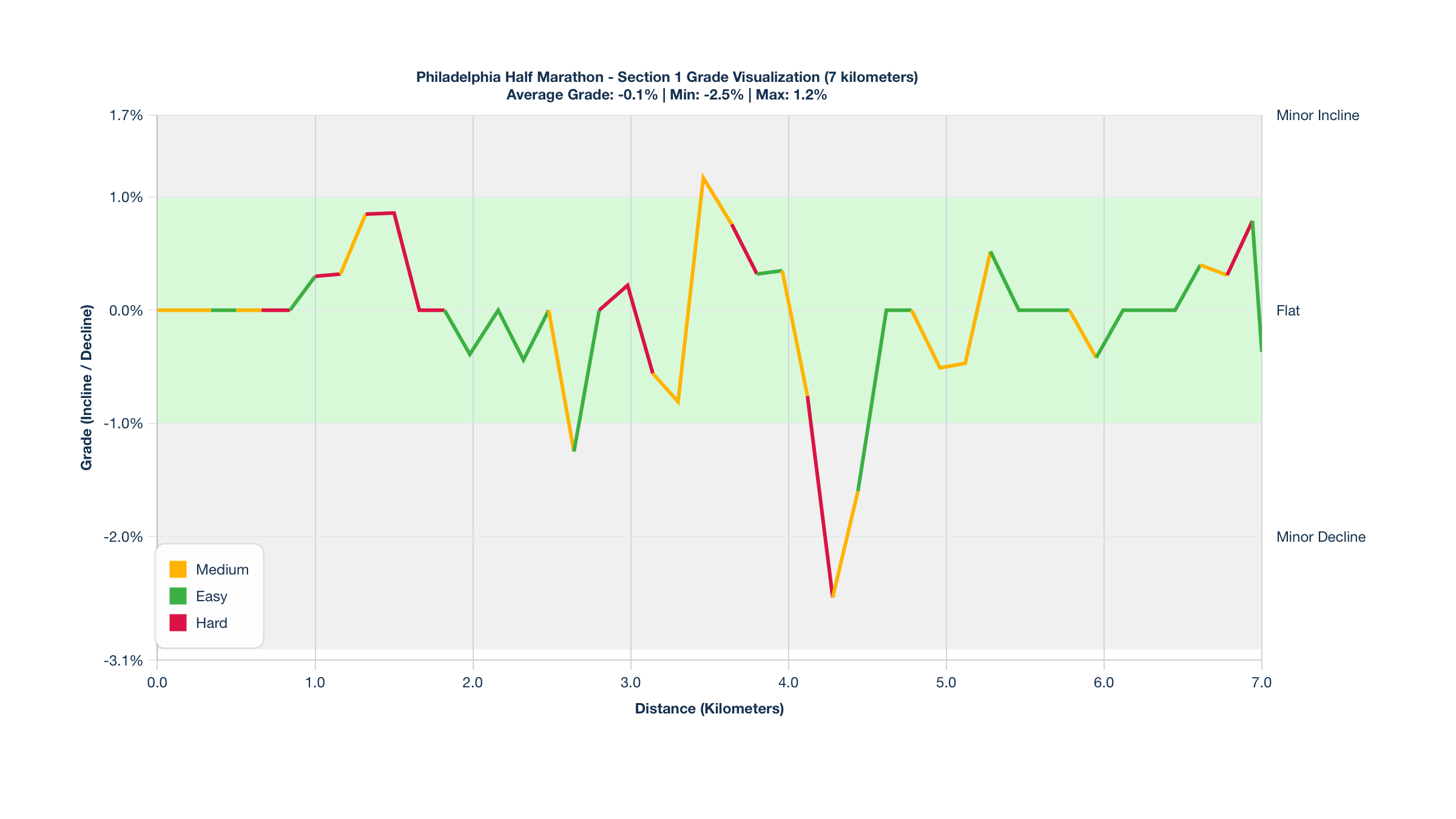 Course Segments by Relative Difficulty & Grade for Kilometers 0-7 of the Philadelphia Half Marathon