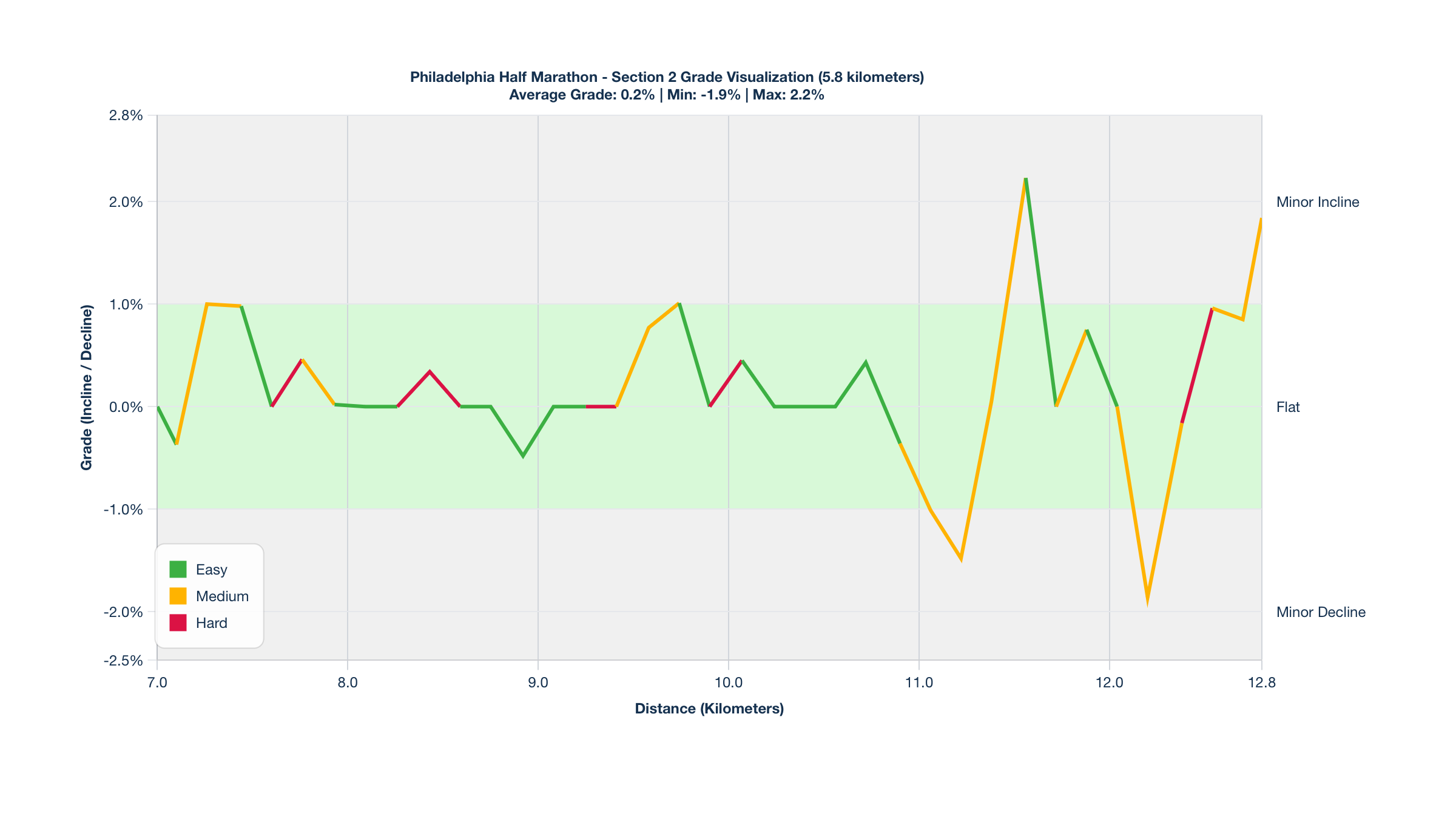 Course Segments by Relative Difficulty & Grade for Kilometers 7-12.8 of the Philadelphia Half Marathon