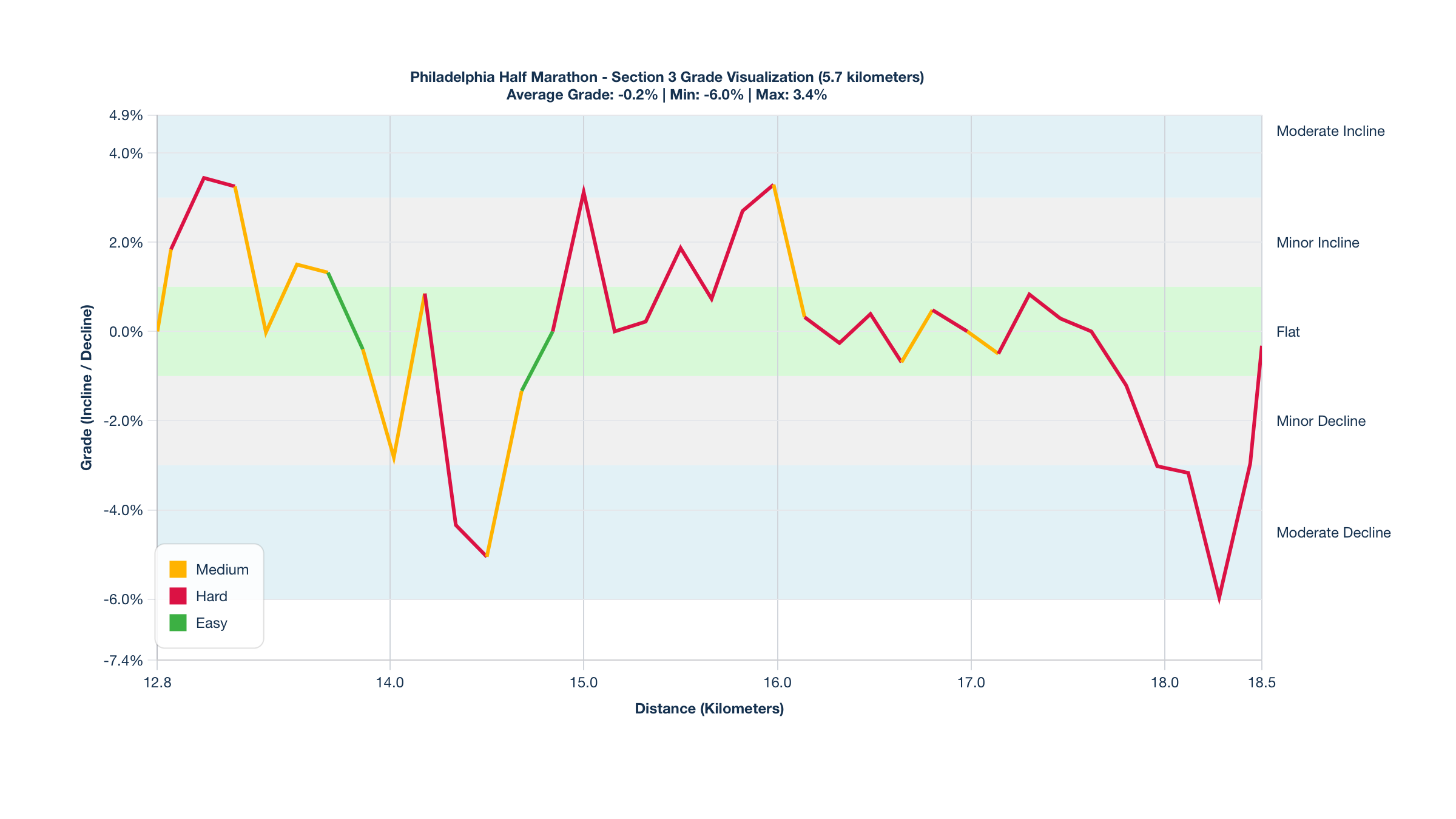 Course Segments by Relative Difficulty & Grade for Kilometers 12.8-18.5 of the Philadelphia Half Marathon
