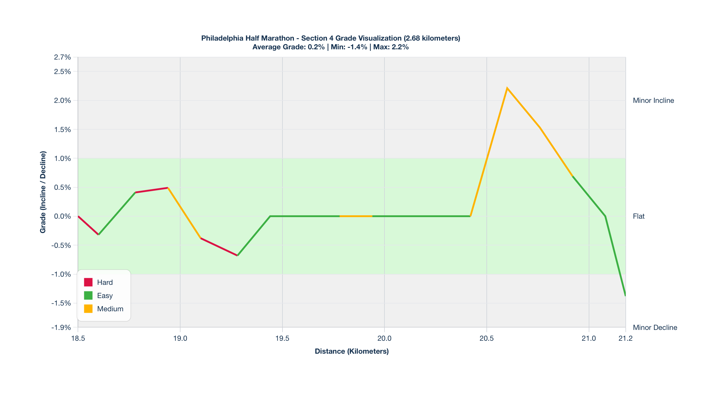 Course Segments by Relative Difficulty & Grade for Kilometers 18.5-21.18 of the Philadelphia Half Marathon