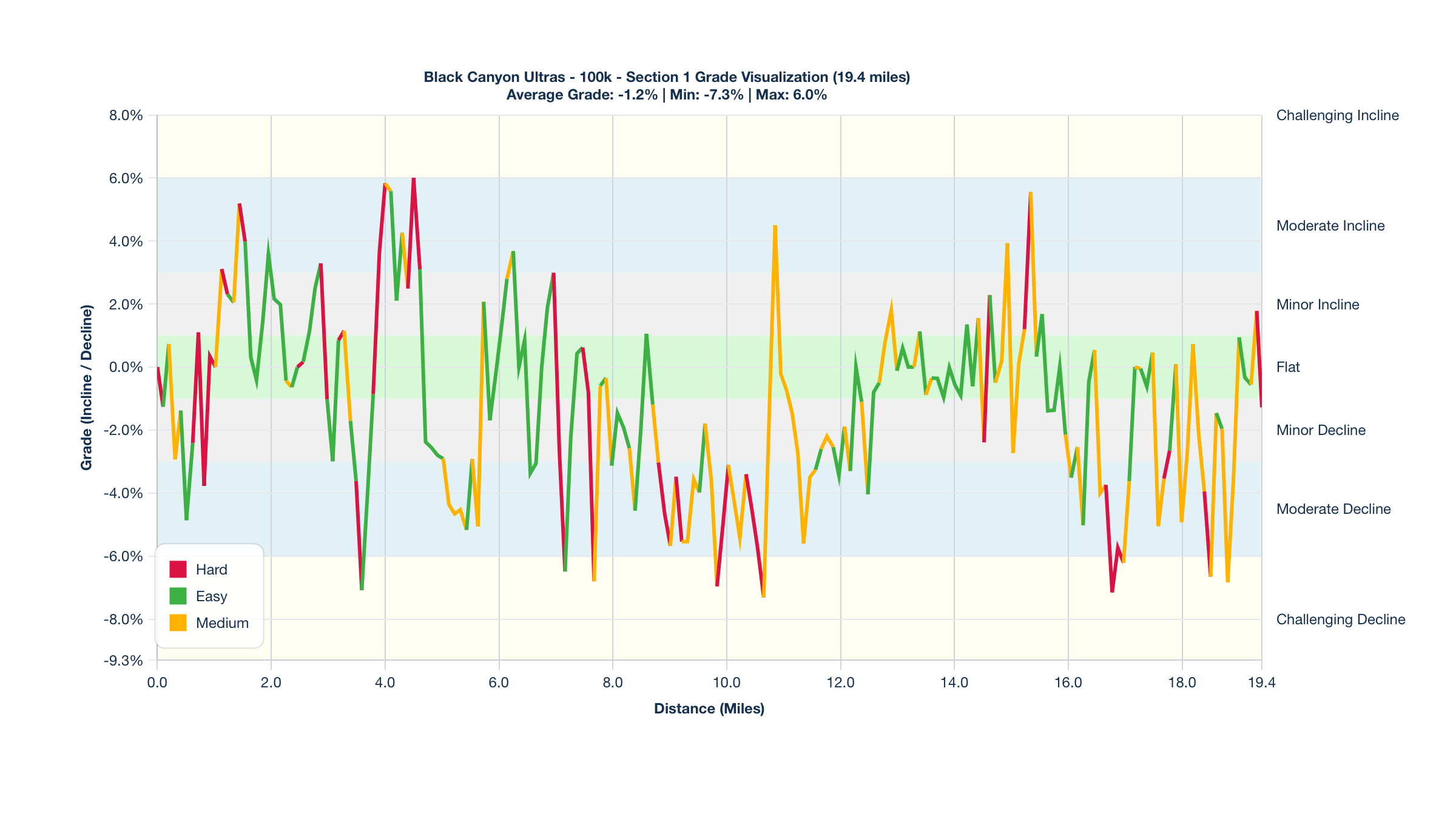 Course Segments by Relative Difficulty & Grade for Miles 0-19.4 of the Black Canyon Ultras - 100k