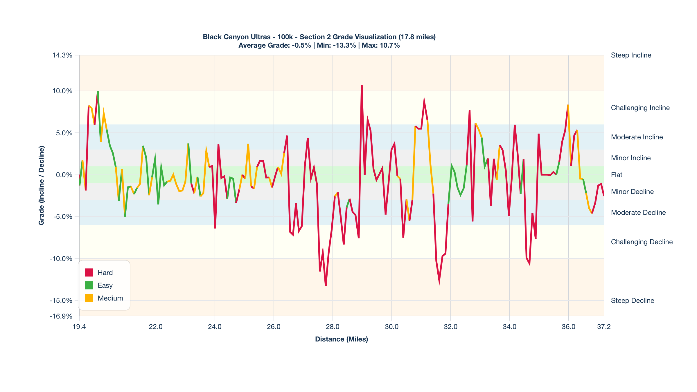 Course Segments by Relative Difficulty & Grade for Miles 19.4-37.2 of the Black Canyon Ultras - 100k