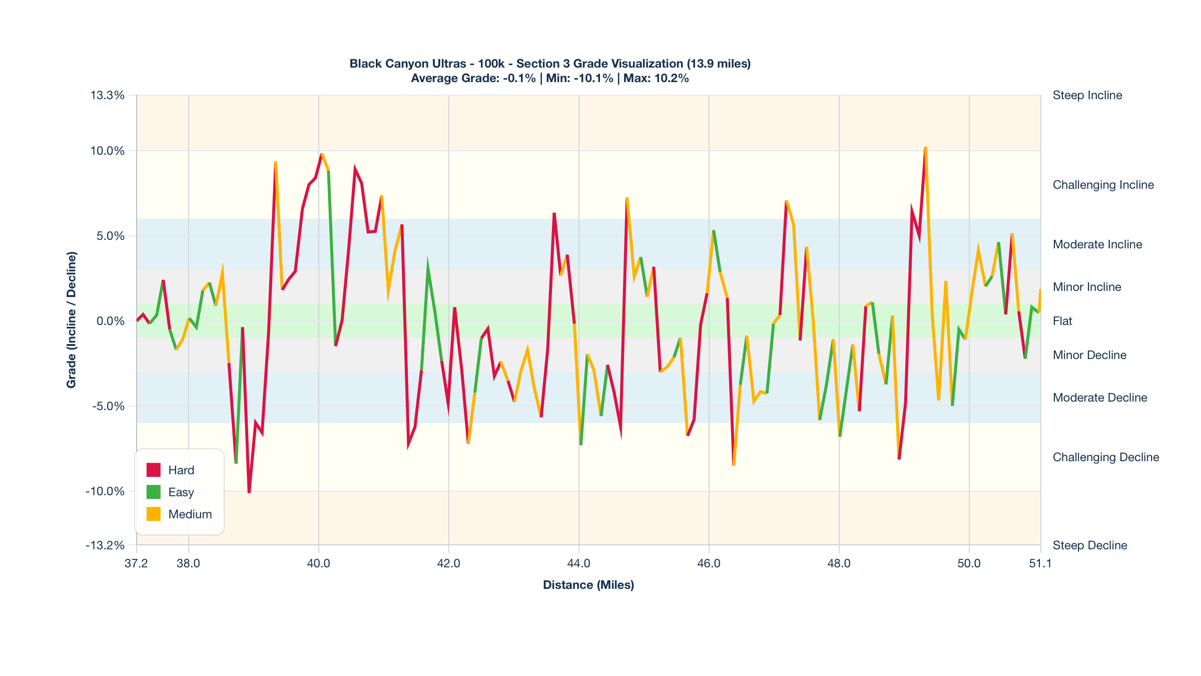 Course Segments by Relative Difficulty & Grade for Miles 37.2-51.1 of the Black Canyon Ultras - 100k