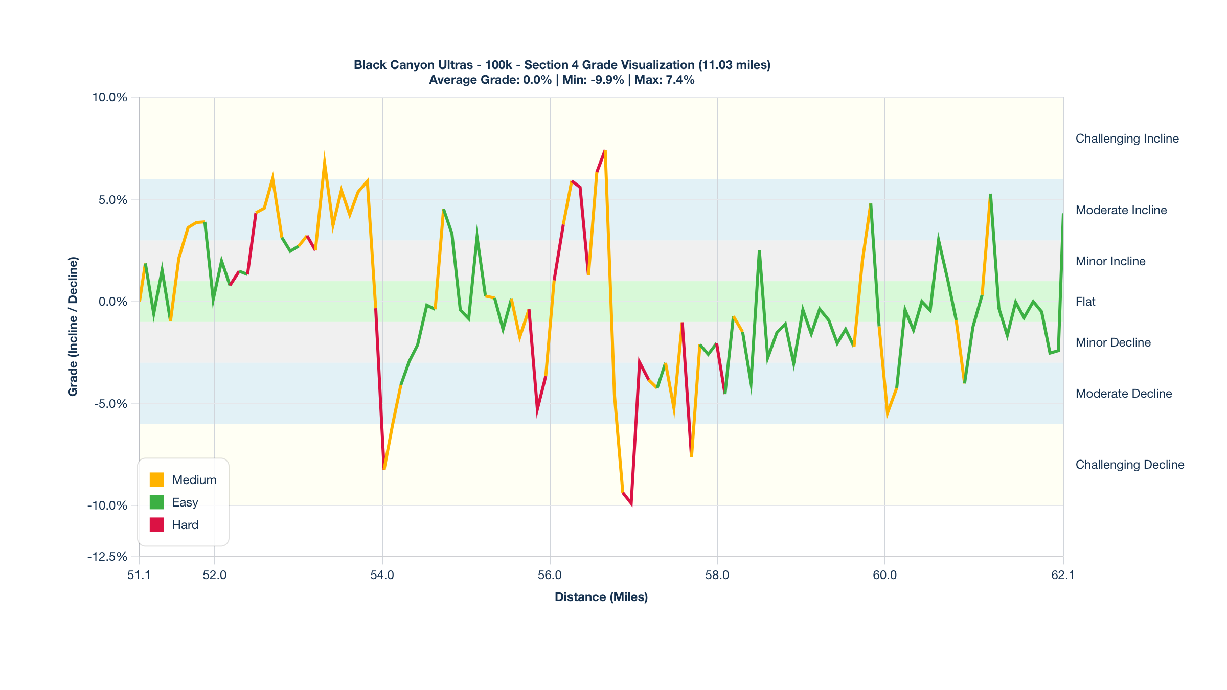 Course Segments by Relative Difficulty & Grade for Miles 51.1-62.13 of the Black Canyon Ultras - 100k