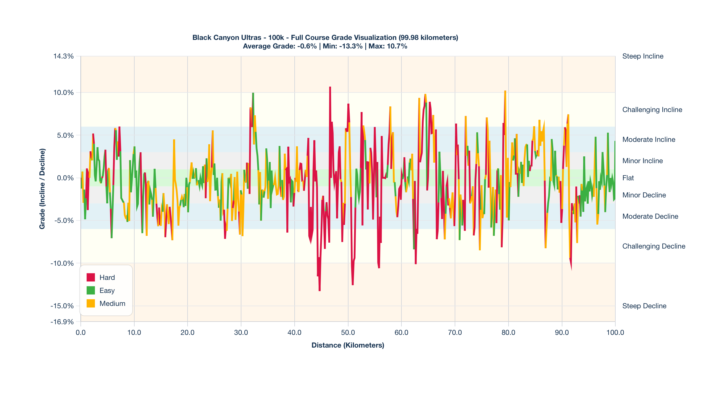 Course Segments by Relative Difficulty & Grade for the Black Canyon Ultras - 100k