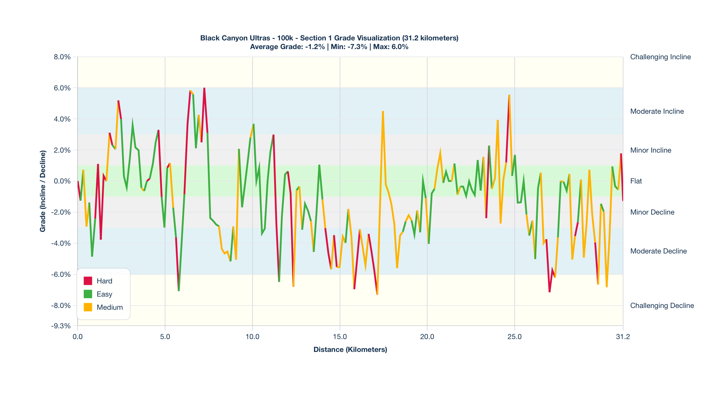 Course Segments by Relative Difficulty & Grade for Kilometers 0-31.2 of the Black Canyon Ultras - 100k