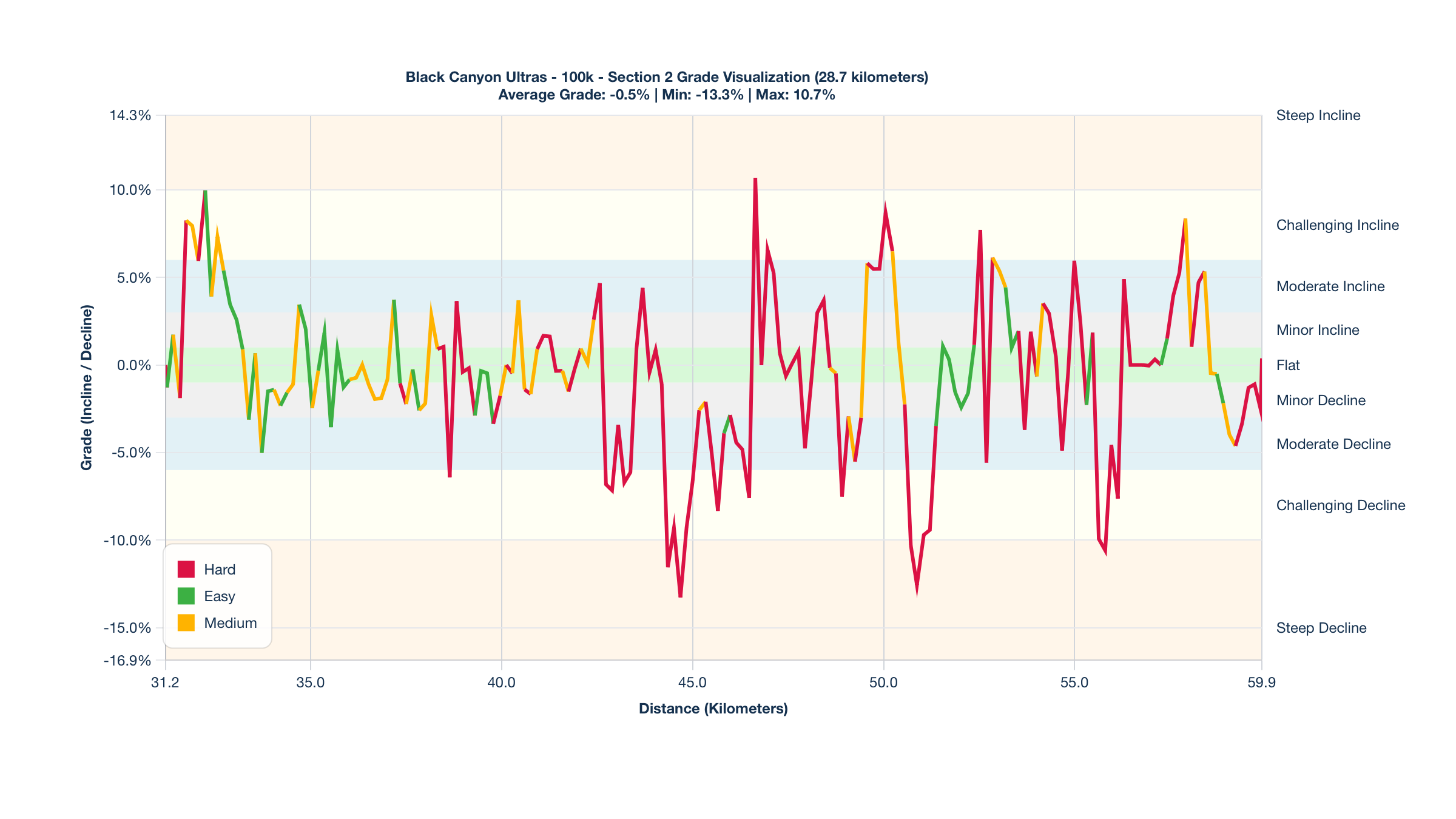 Course Segments by Relative Difficulty & Grade for Kilometers 31.2-59.9 of the Black Canyon Ultras - 100k