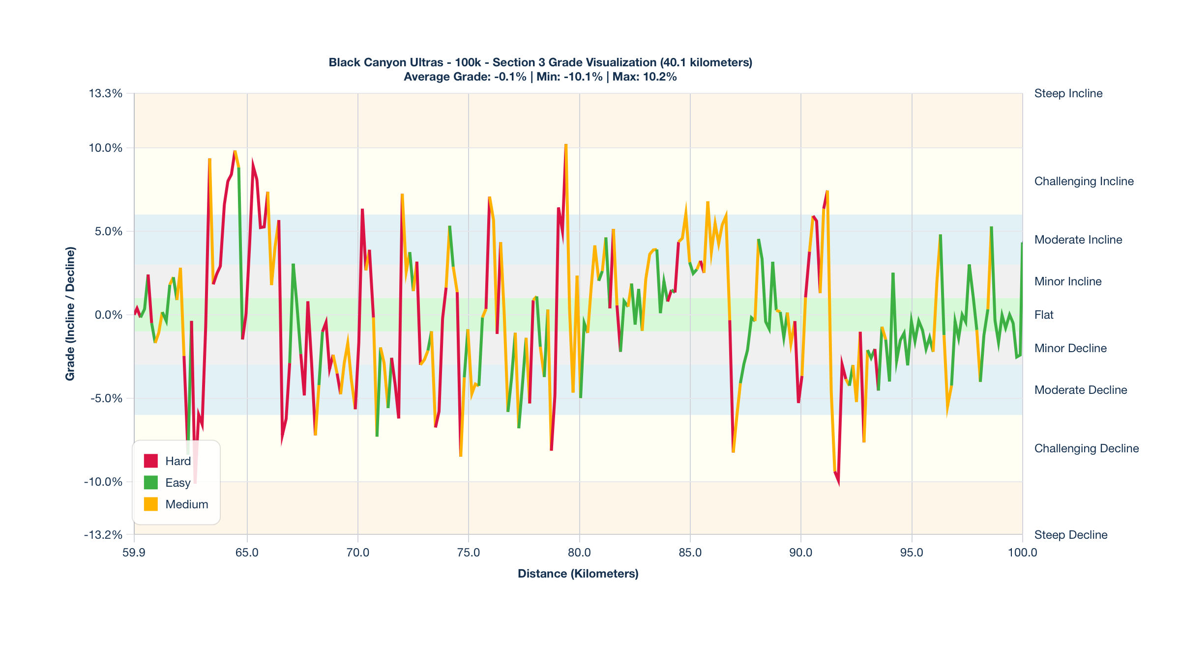 Course Segments by Relative Difficulty & Grade for Kilometers 59.9-100 of the Black Canyon Ultras - 100k
