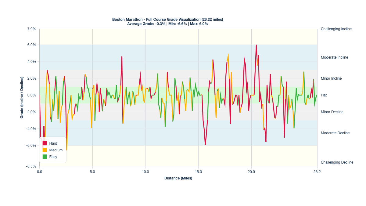 Course Segments by Relative Difficulty & Grade for the Boston Marathon