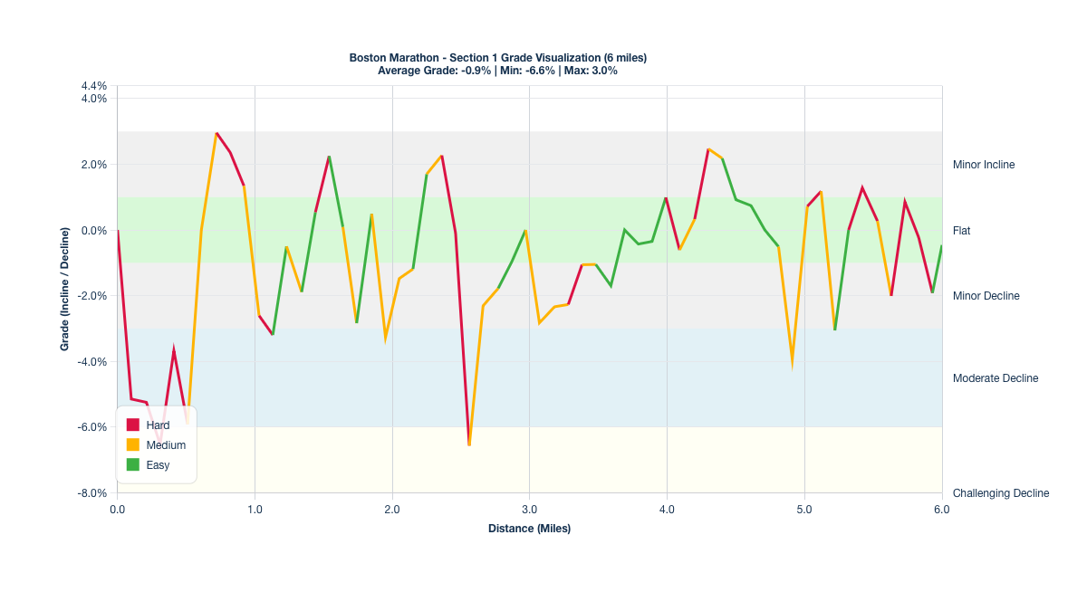 Course Segments by Relative Difficulty & Grade for Miles 0-6 of the Boston Marathon