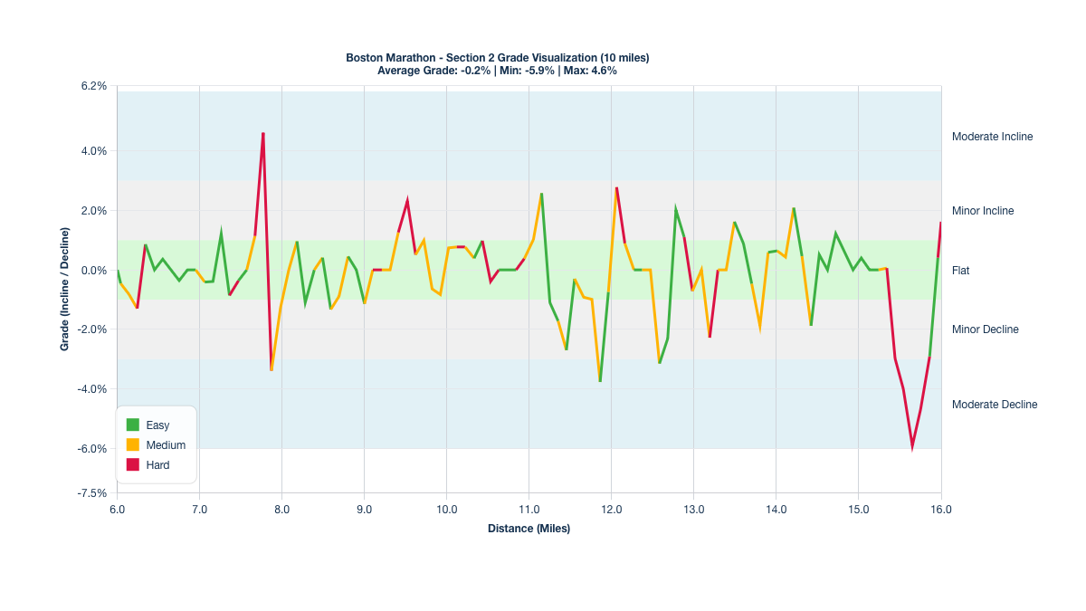 Course Segments by Relative Difficulty & Grade for Miles 6-16 of the Boston Marathon