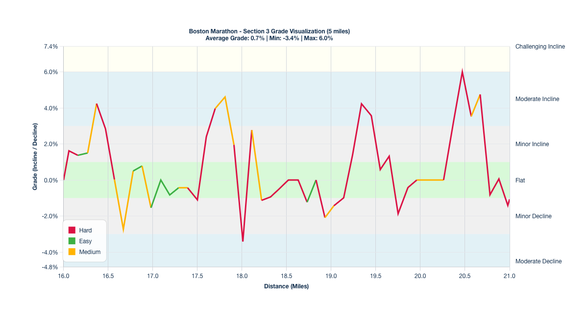Course Segments by Relative Difficulty & Grade for Miles 16-21 of the Boston Marathon