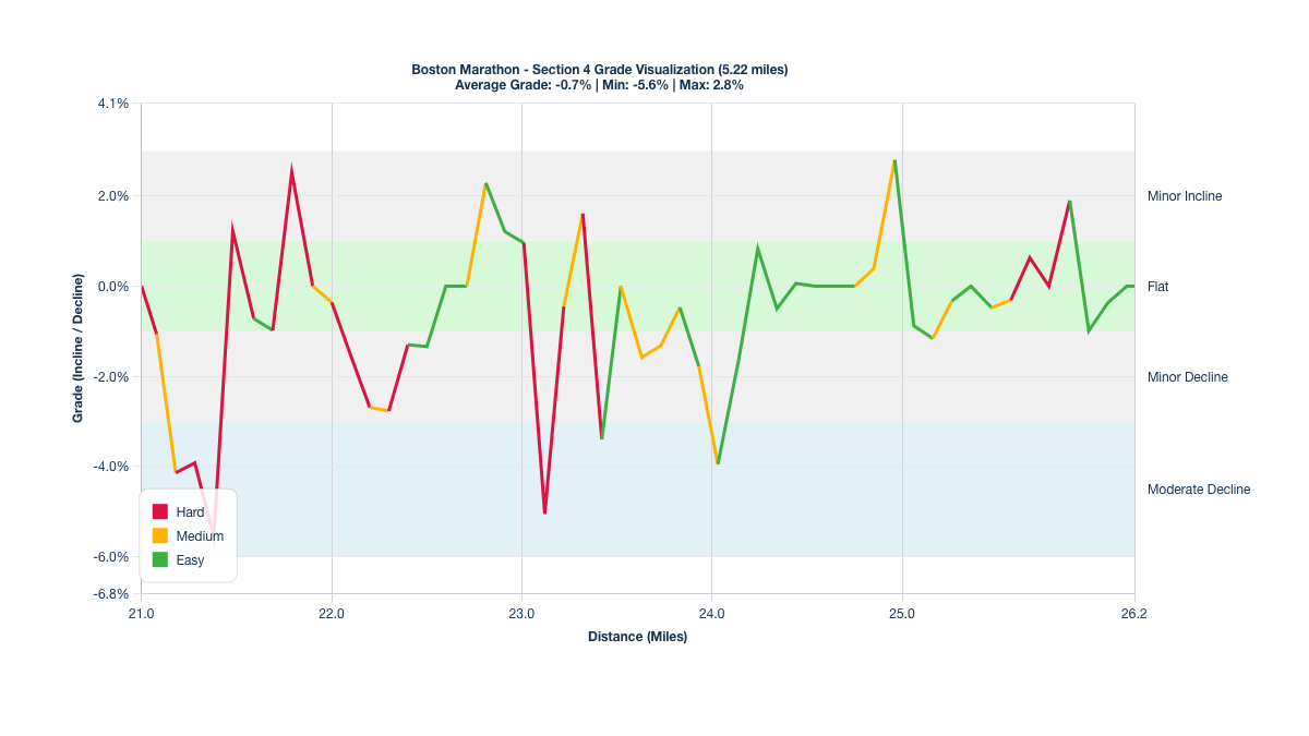 Course Segments by Relative Difficulty & Grade for Miles 21-26.22 of the Boston Marathon