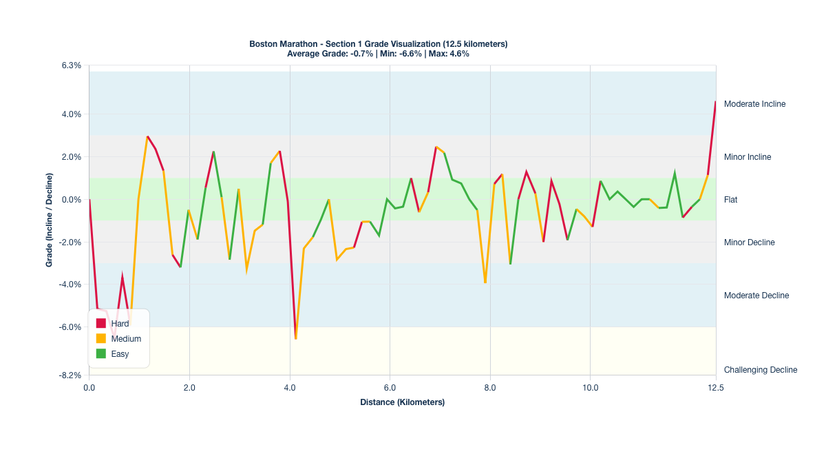 Course Segments by Relative Difficulty & Grade for Kilometers 0-12.5 of the Boston Marathon