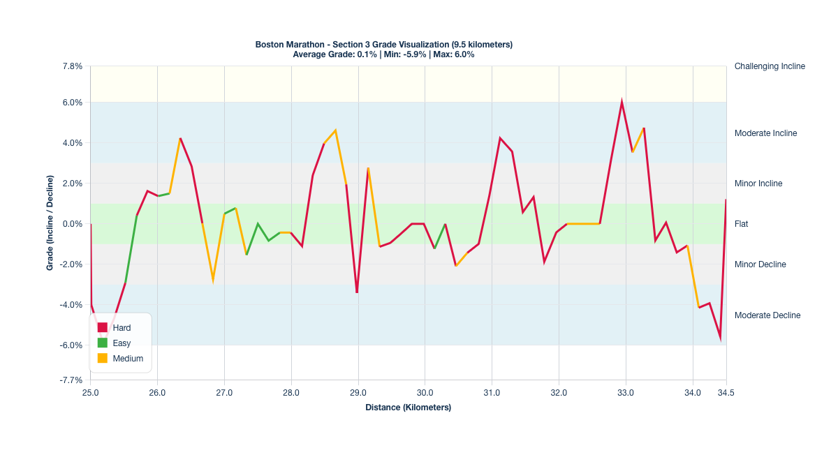 Course Segments by Relative Difficulty & Grade for Kilometers 25-34.5 of the Boston Marathon