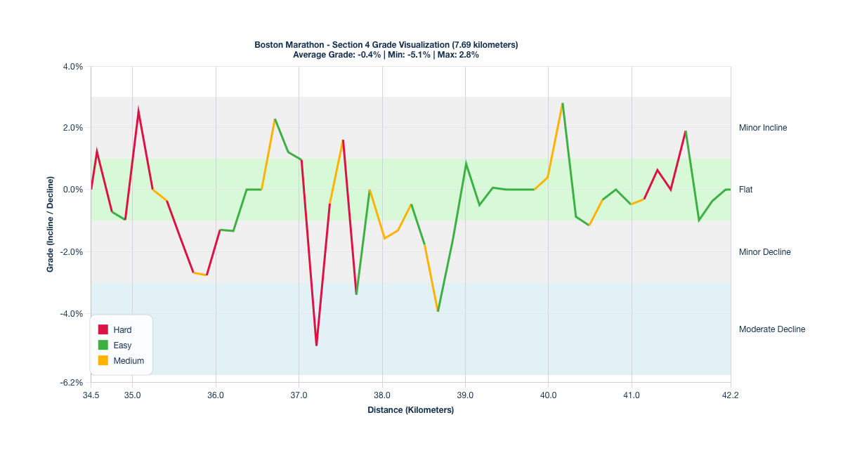 Course Segments by Relative Difficulty & Grade for Kilometers 34.5-42.19 of the Boston Marathon