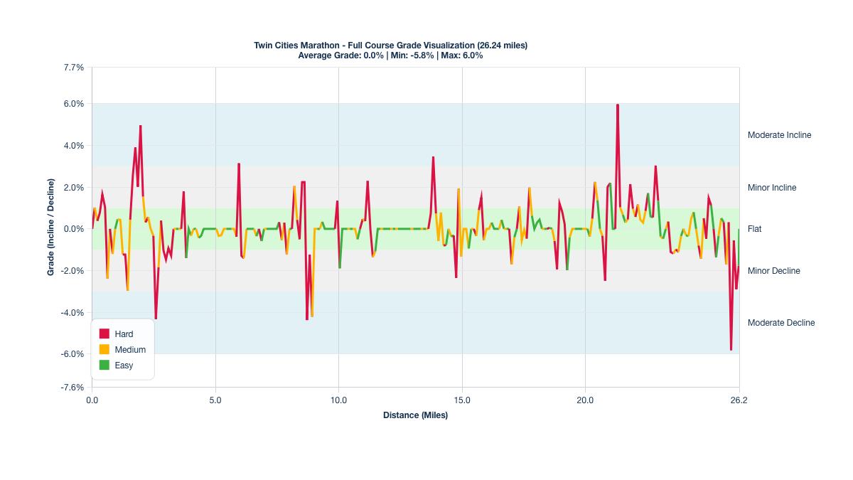 Course Segments by Relative Difficulty & Grade for the Twin Cities Marathon