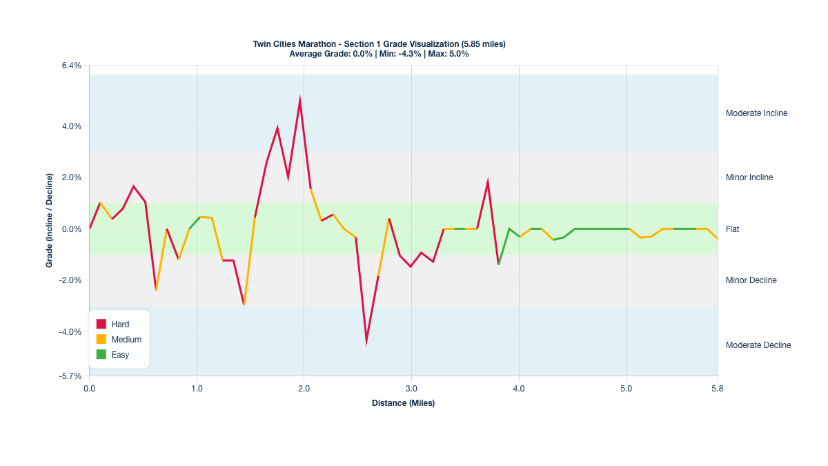 Course Segments by Relative Difficulty & Grade for Miles 0-5.85 of the Twin Cities Marathon