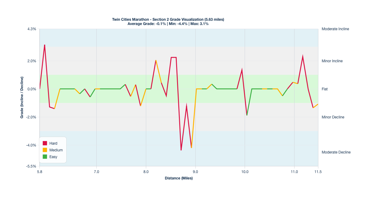 Course Segments by Relative Difficulty & Grade for Miles 5.85-11.48 of the Twin Cities Marathon