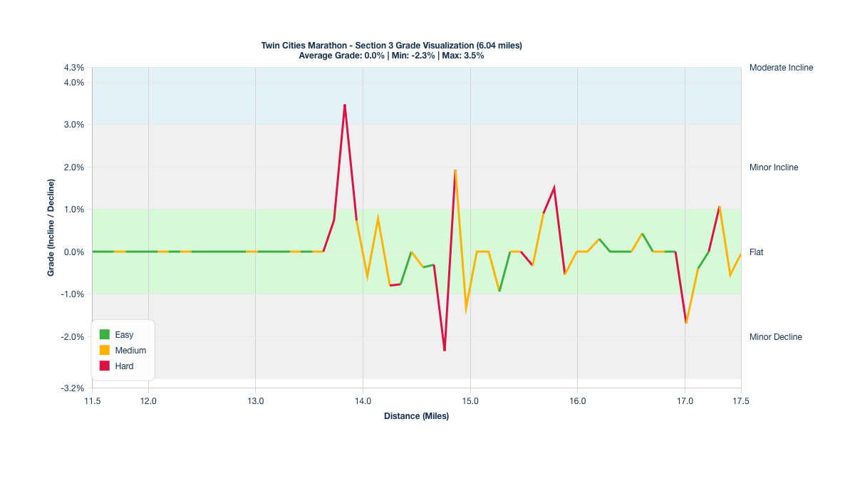 Course Segments by Relative Difficulty & Grade for Miles 11.48-17.52 of the Twin Cities Marathon