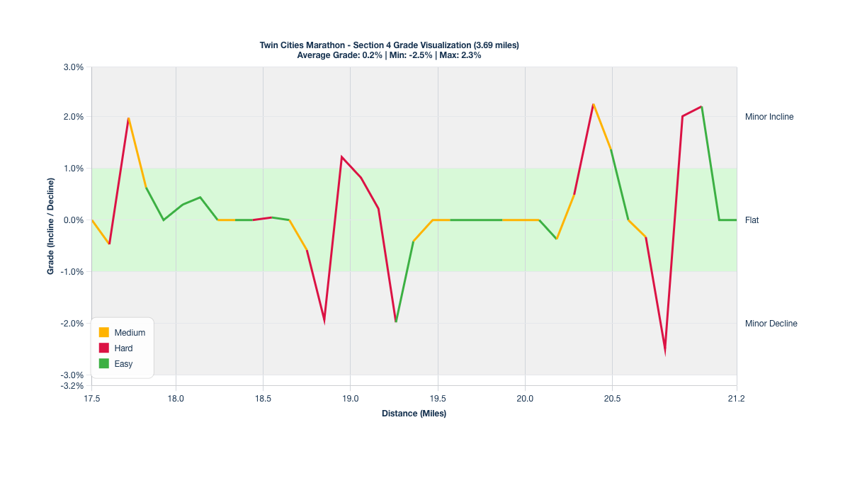 Course Segments by Relative Difficulty & Grade for Miles 17.52-21.21 of the Twin Cities Marathon