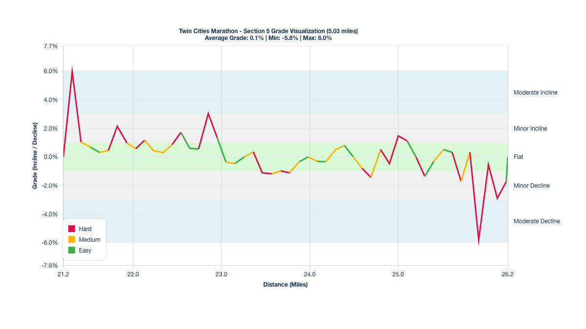 Course Segments by Relative Difficulty & Grade for Miles 21.21-26.24 of the Twin Cities Marathon