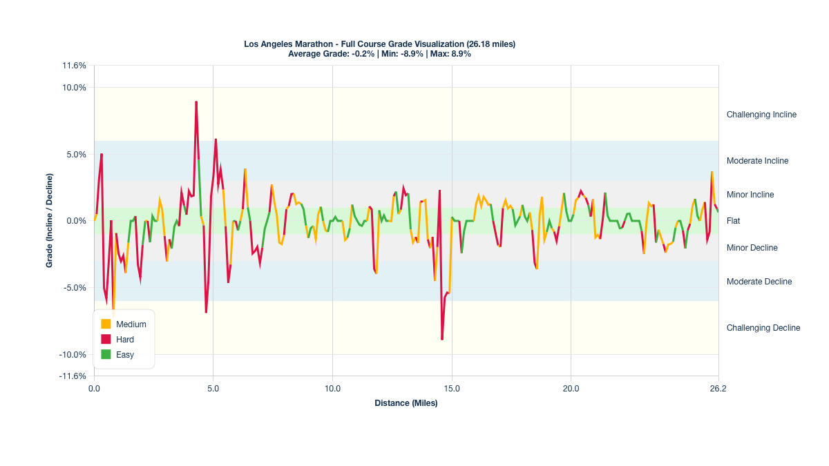 Course Segments by Relative Difficulty & Grade for the Los Angeles Marathon
