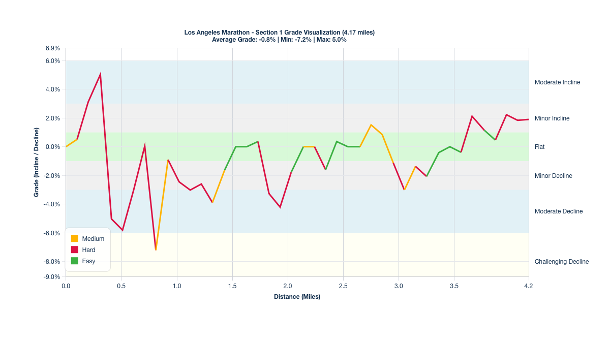 Course Segments by Relative Difficulty & Grade for Miles 0-4.17 of the Los Angeles Marathon