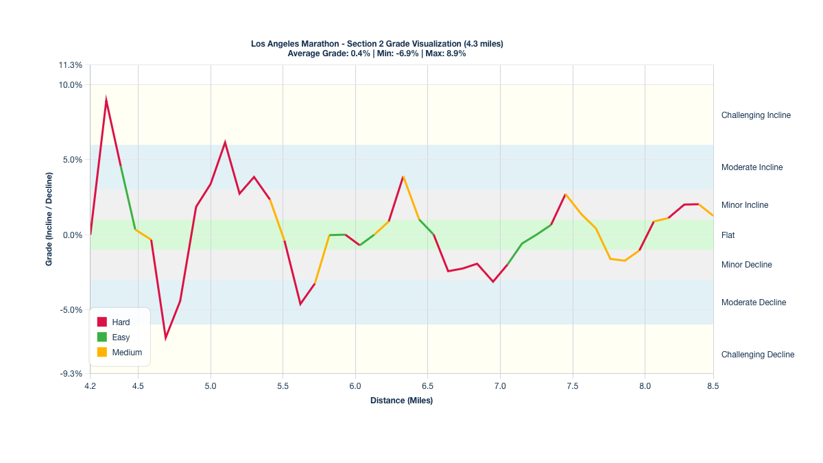 Course Segments by Relative Difficulty & Grade for Miles 4.17-8.47 of the Los Angeles Marathon