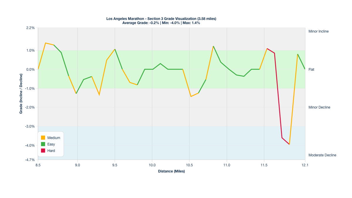 Course Segments by Relative Difficulty & Grade for Miles 8.47-12.05 of the Los Angeles Marathon
