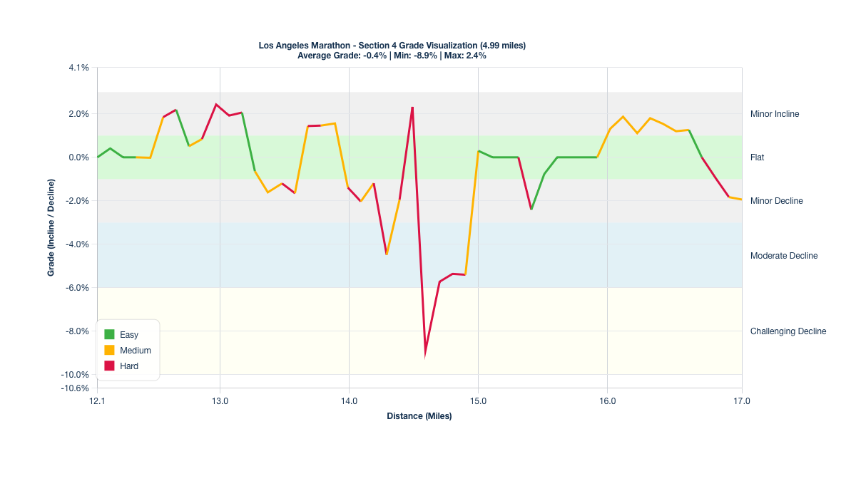 Course Segments by Relative Difficulty & Grade for Miles 12.05-17.04 of the Los Angeles Marathon