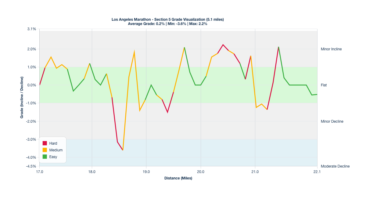 Course Segments by Relative Difficulty & Grade for Miles 17.04-22.14 of the Los Angeles Marathon