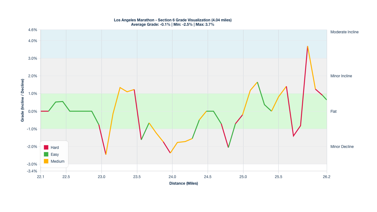 Course Segments by Relative Difficulty & Grade for Miles 22.14-26.18 of the Los Angeles Marathon