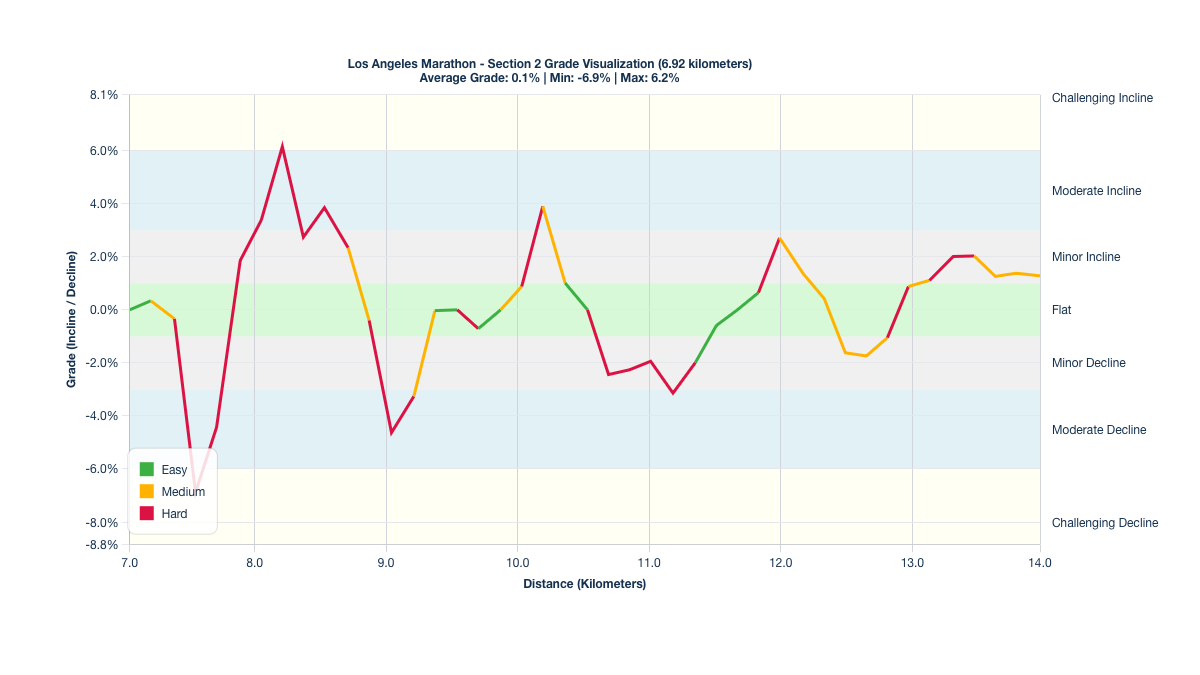 Course Segments by Relative Difficulty & Grade for Kilometers 7.05-13.97 of the Los Angeles Marathon