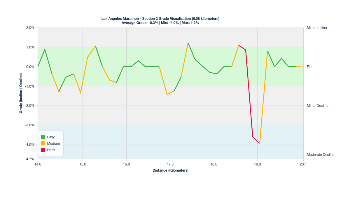 Course Segments by Relative Difficulty & Grade for Kilometers 13.97-20.05 of the Los Angeles Marathon