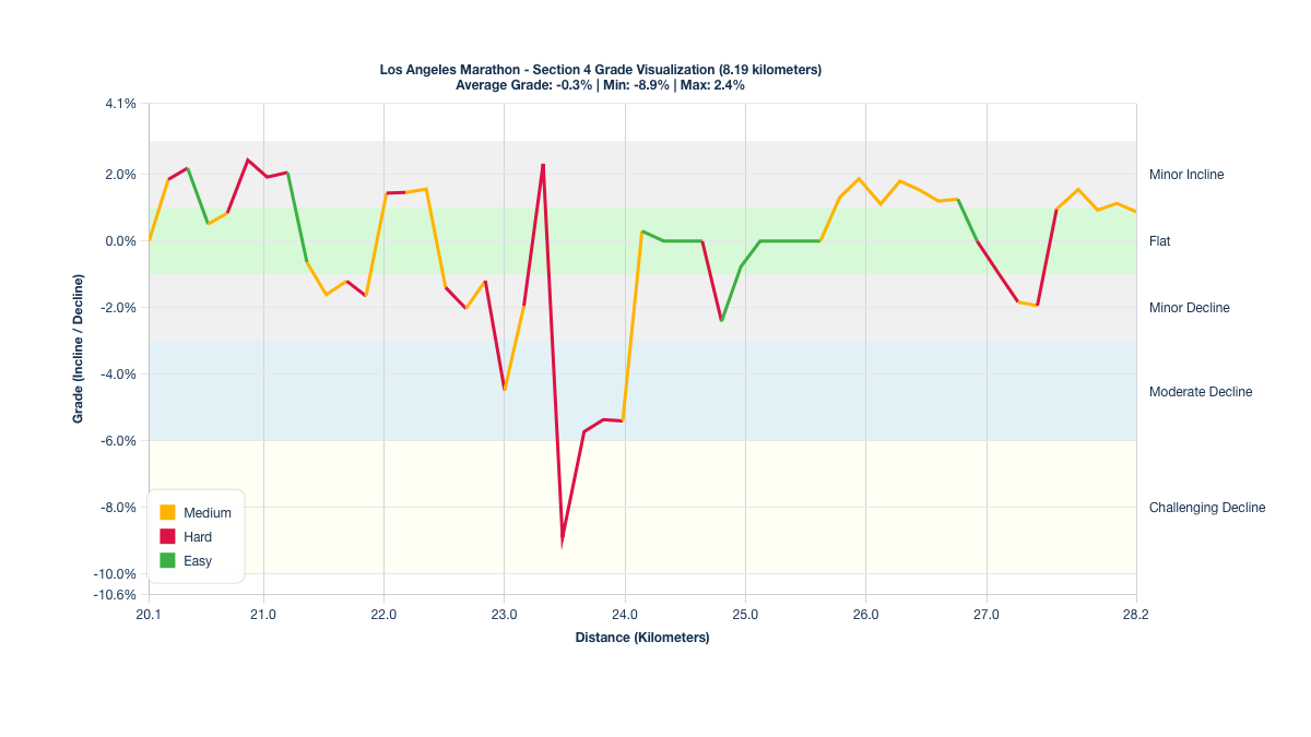 Course Segments by Relative Difficulty & Grade for Kilometers 20.05-28.24 of the Los Angeles Marathon