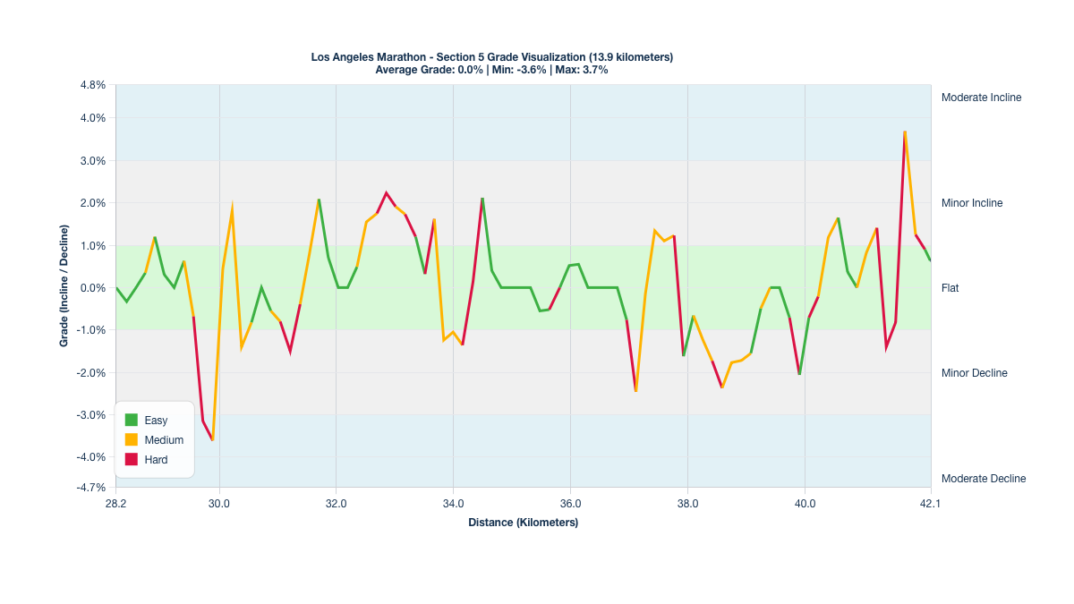 Course Segments by Relative Difficulty & Grade for Kilometers 28.24-42.14 of the Los Angeles Marathon