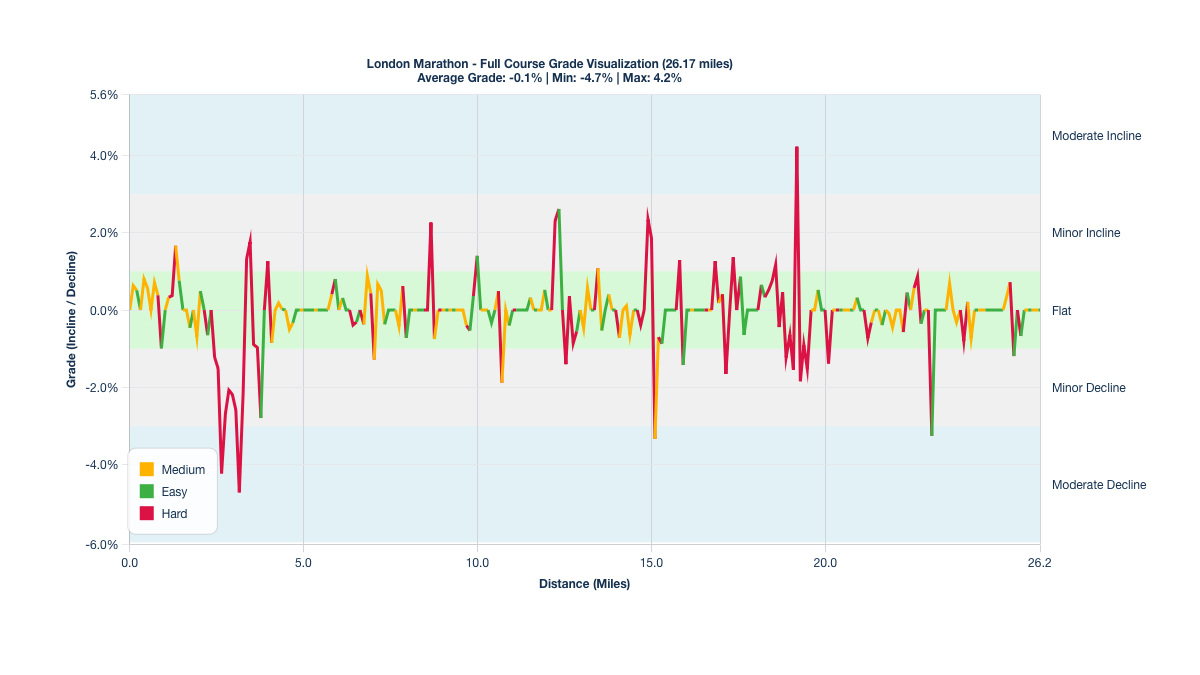 Course Segments by Relative Difficulty & Grade for the London Marathon (Blue Start)