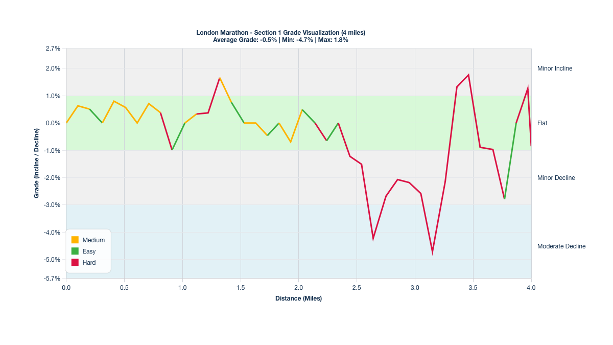 Course Segments by Relative Difficulty & Grade for Miles 0-4 of the London Marathon (Blue Start)
